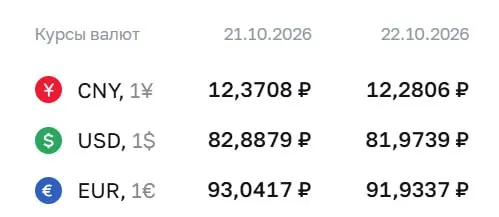 Официальный курс валют на четверг: доллар — 81,97 ₽; евро — 91,93 ₽; юань — 12,28 ₽.