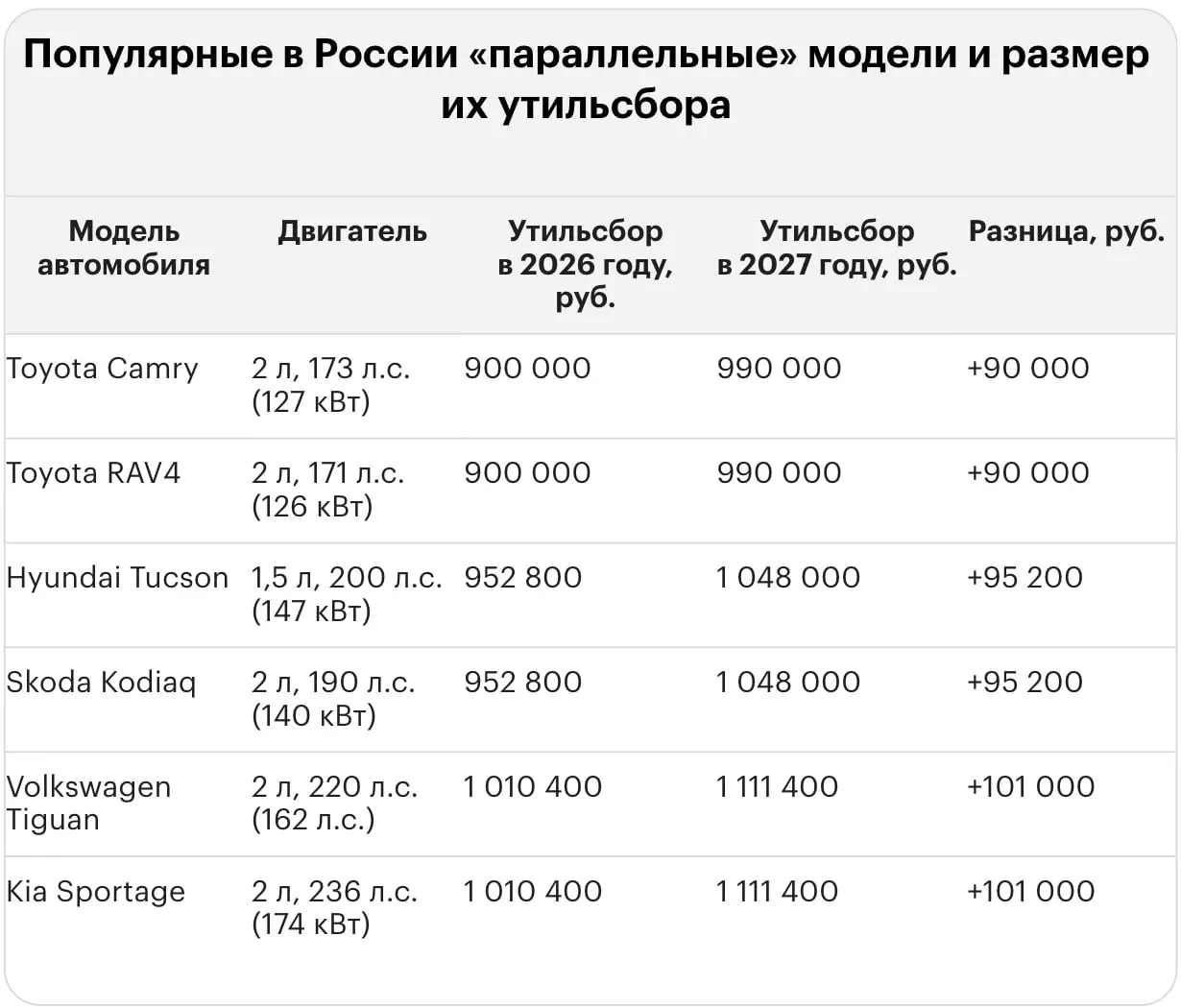 После повышения тарифа на утилизацию для ввоза иномарок утильсбор достигает миллионов рублей, затрагивая популярные модели.
